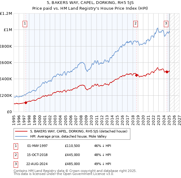5, BAKERS WAY, CAPEL, DORKING, RH5 5JS: Price paid vs HM Land Registry's House Price Index