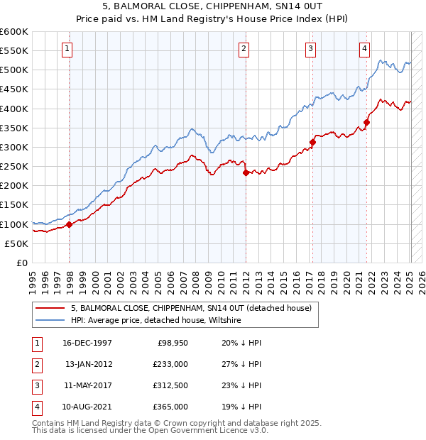 5, BALMORAL CLOSE, CHIPPENHAM, SN14 0UT: Price paid vs HM Land Registry's House Price Index