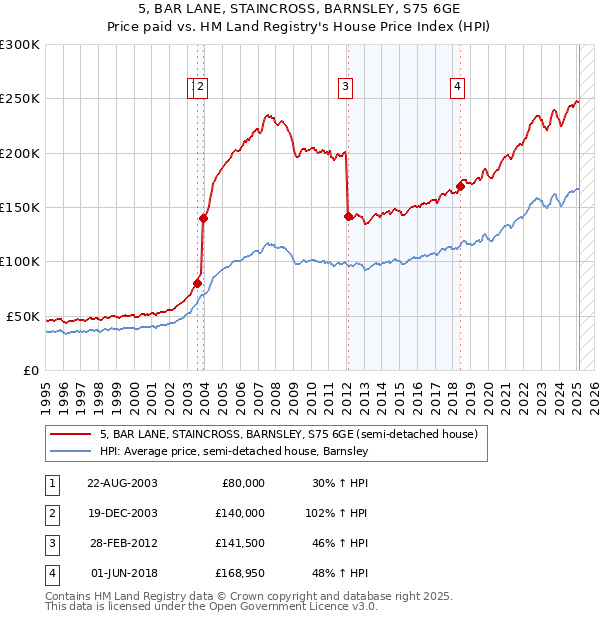 5, BAR LANE, STAINCROSS, BARNSLEY, S75 6GE: Price paid vs HM Land Registry's House Price Index