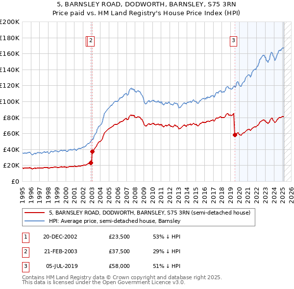 5, BARNSLEY ROAD, DODWORTH, BARNSLEY, S75 3RN: Price paid vs HM Land Registry's House Price Index