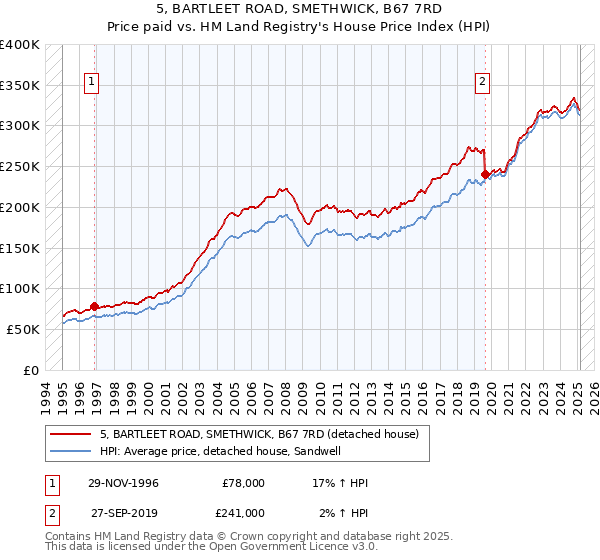 5, BARTLEET ROAD, SMETHWICK, B67 7RD: Price paid vs HM Land Registry's House Price Index