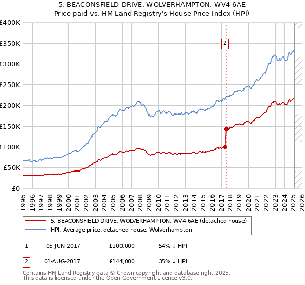 5, BEACONSFIELD DRIVE, WOLVERHAMPTON, WV4 6AE: Price paid vs HM Land Registry's House Price Index