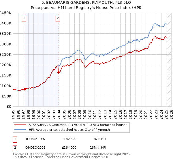 5, BEAUMARIS GARDENS, PLYMOUTH, PL3 5LQ: Price paid vs HM Land Registry's House Price Index