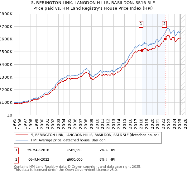 5, BEBINGTON LINK, LANGDON HILLS, BASILDON, SS16 5LE: Price paid vs HM Land Registry's House Price Index
