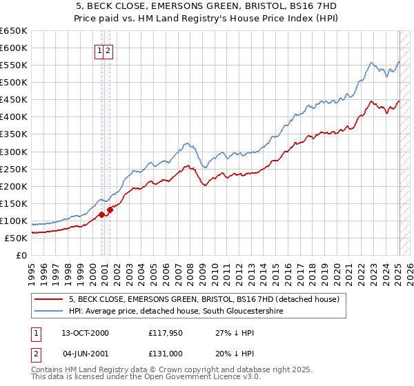 5, BECK CLOSE, EMERSONS GREEN, BRISTOL, BS16 7HD: Price paid vs HM Land Registry's House Price Index