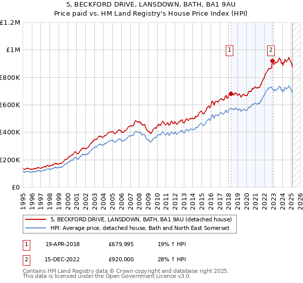 5, BECKFORD DRIVE, LANSDOWN, BATH, BA1 9AU: Price paid vs HM Land Registry's House Price Index