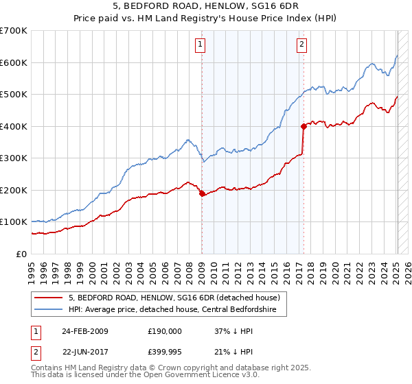 5, BEDFORD ROAD, HENLOW, SG16 6DR: Price paid vs HM Land Registry's House Price Index