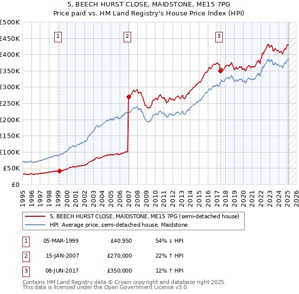 5, BEECH HURST CLOSE, MAIDSTONE, ME15 7PG: Price paid vs HM Land Registry's House Price Index