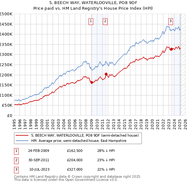 5, BEECH WAY, WATERLOOVILLE, PO8 9DF: Price paid vs HM Land Registry's House Price Index