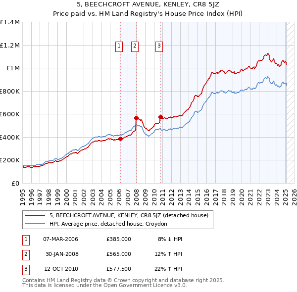 5, BEECHCROFT AVENUE, KENLEY, CR8 5JZ: Price paid vs HM Land Registry's House Price Index