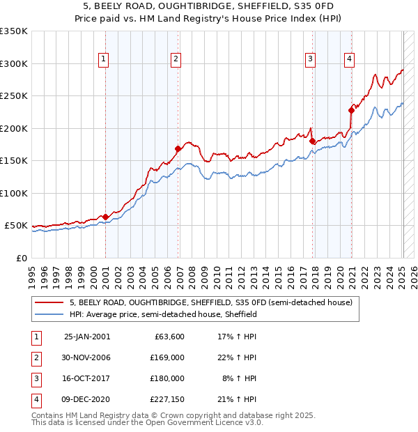 5, BEELY ROAD, OUGHTIBRIDGE, SHEFFIELD, S35 0FD: Price paid vs HM Land Registry's House Price Index