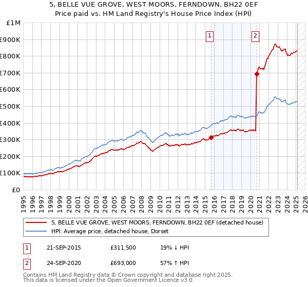 5, BELLE VUE GROVE, WEST MOORS, FERNDOWN, BH22 0EF: Price paid vs HM Land Registry's House Price Index
