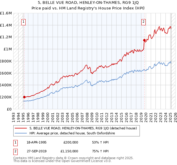 5, BELLE VUE ROAD, HENLEY-ON-THAMES, RG9 1JQ: Price paid vs HM Land Registry's House Price Index
