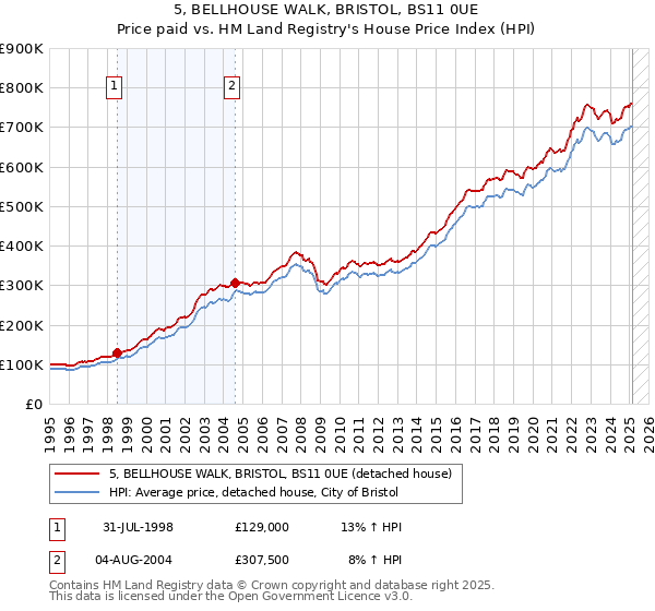 5, BELLHOUSE WALK, BRISTOL, BS11 0UE: Price paid vs HM Land Registry's House Price Index