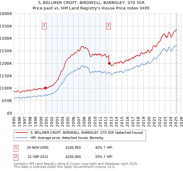 5, BELLMER CROFT, BIRDWELL, BARNSLEY, S70 5SR: Price paid vs HM Land Registry's House Price Index