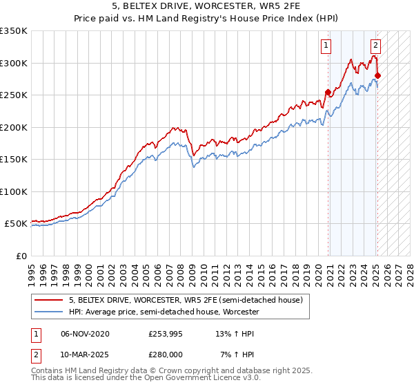 5, BELTEX DRIVE, WORCESTER, WR5 2FE: Price paid vs HM Land Registry's House Price Index