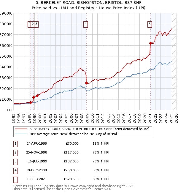5, BERKELEY ROAD, BISHOPSTON, BRISTOL, BS7 8HF: Price paid vs HM Land Registry's House Price Index