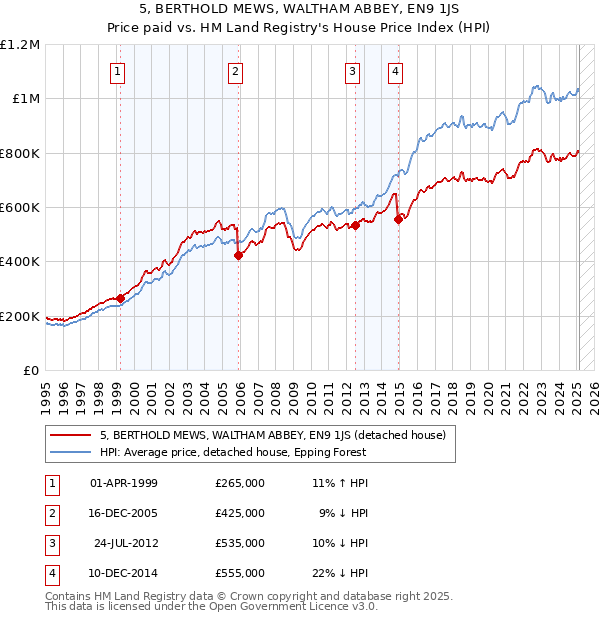 5, BERTHOLD MEWS, WALTHAM ABBEY, EN9 1JS: Price paid vs HM Land Registry's House Price Index