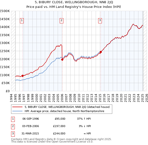 5, BIBURY CLOSE, WELLINGBOROUGH, NN8 2JQ: Price paid vs HM Land Registry's House Price Index