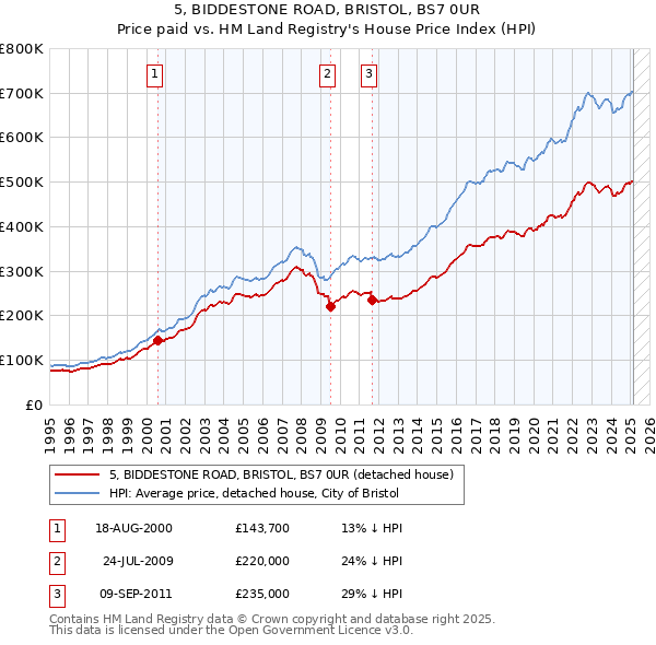 5, BIDDESTONE ROAD, BRISTOL, BS7 0UR: Price paid vs HM Land Registry's House Price Index
