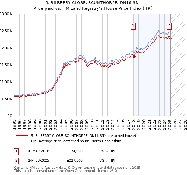 5, BILBERRY CLOSE, SCUNTHORPE, DN16 3NY: Price paid vs HM Land Registry's House Price Index