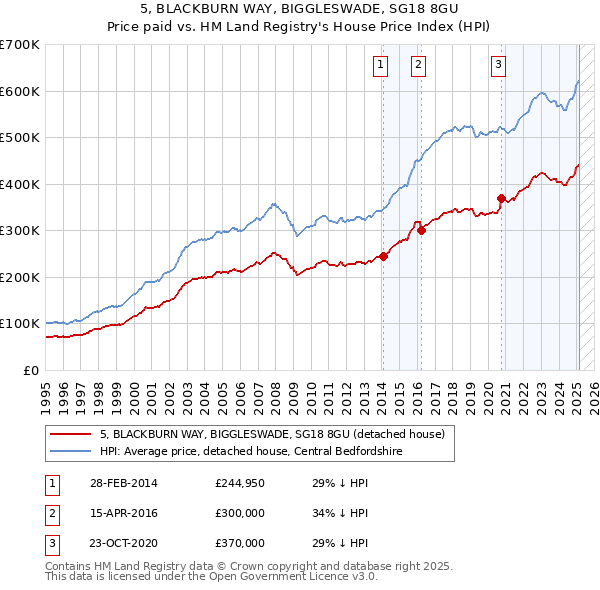 5, BLACKBURN WAY, BIGGLESWADE, SG18 8GU: Price paid vs HM Land Registry's House Price Index