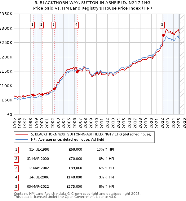 5, BLACKTHORN WAY, SUTTON-IN-ASHFIELD, NG17 1HG: Price paid vs HM Land Registry's House Price Index