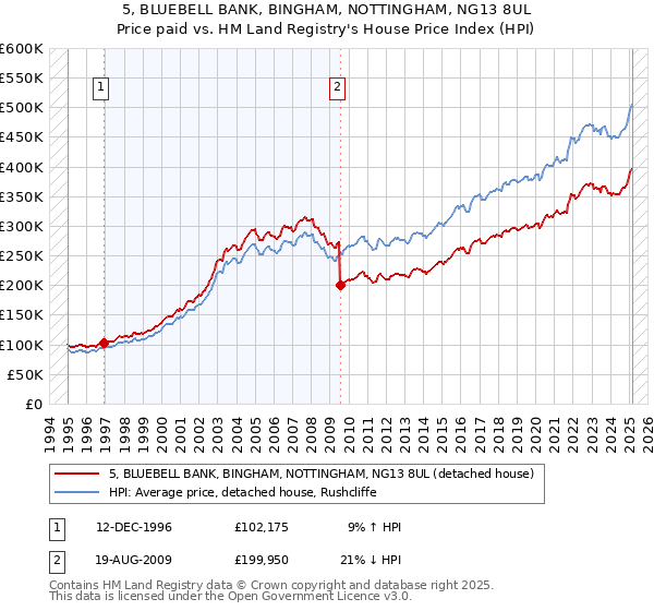 5, BLUEBELL BANK, BINGHAM, NOTTINGHAM, NG13 8UL: Price paid vs HM Land Registry's House Price Index