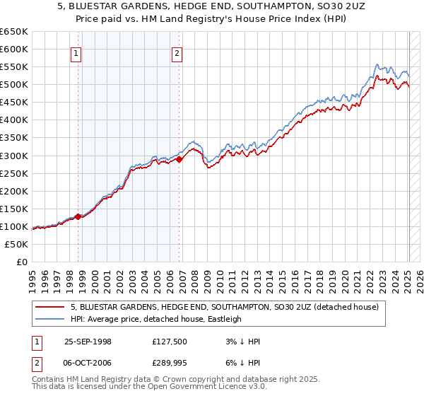 5, BLUESTAR GARDENS, HEDGE END, SOUTHAMPTON, SO30 2UZ: Price paid vs HM Land Registry's House Price Index