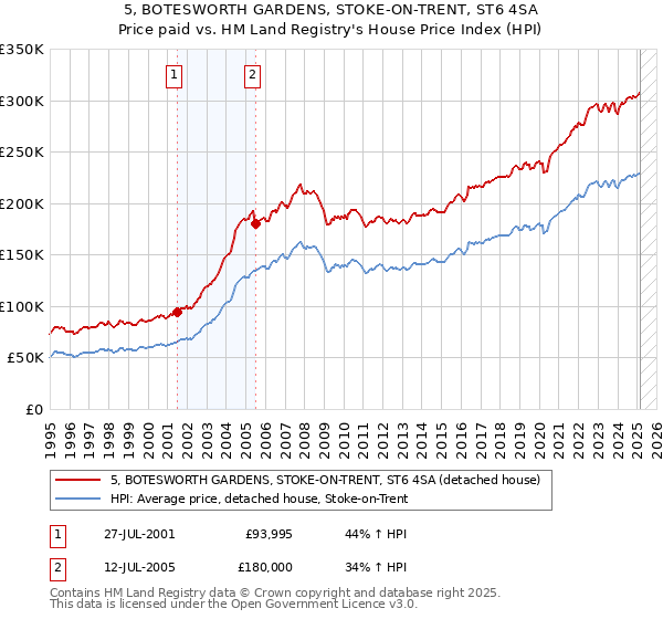 5, BOTESWORTH GARDENS, STOKE-ON-TRENT, ST6 4SA: Price paid vs HM Land Registry's House Price Index