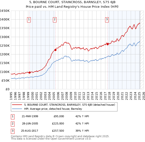 5, BOURNE COURT, STAINCROSS, BARNSLEY, S75 6JB: Price paid vs HM Land Registry's House Price Index