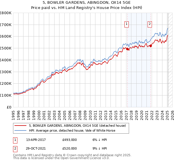 5, BOWLER GARDENS, ABINGDON, OX14 5GE: Price paid vs HM Land Registry's House Price Index