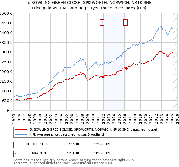 5, BOWLING GREEN CLOSE, SPIXWORTH, NORWICH, NR10 3NE: Price paid vs HM Land Registry's House Price Index