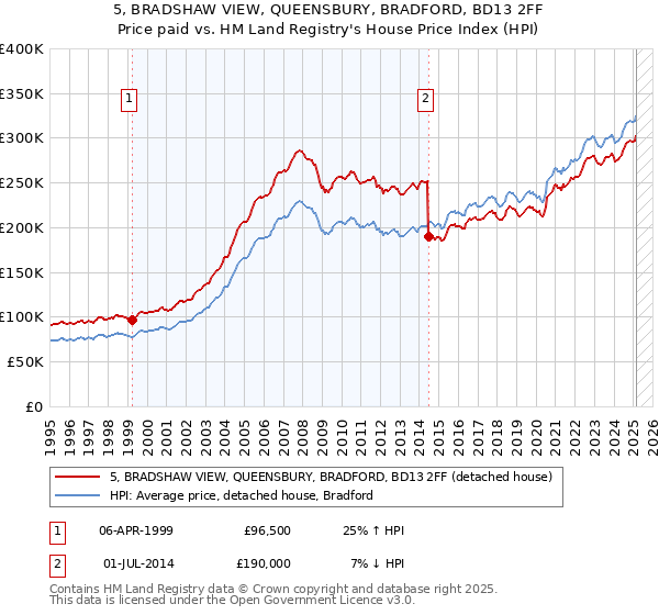 5, BRADSHAW VIEW, QUEENSBURY, BRADFORD, BD13 2FF: Price paid vs HM Land Registry's House Price Index