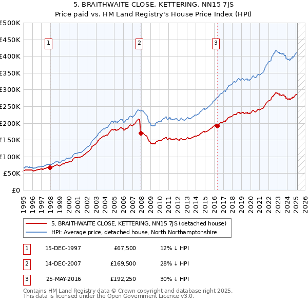 5, BRAITHWAITE CLOSE, KETTERING, NN15 7JS: Price paid vs HM Land Registry's House Price Index