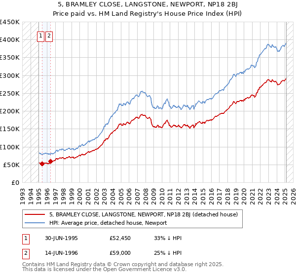 5, BRAMLEY CLOSE, LANGSTONE, NEWPORT, NP18 2BJ: Price paid vs HM Land Registry's House Price Index