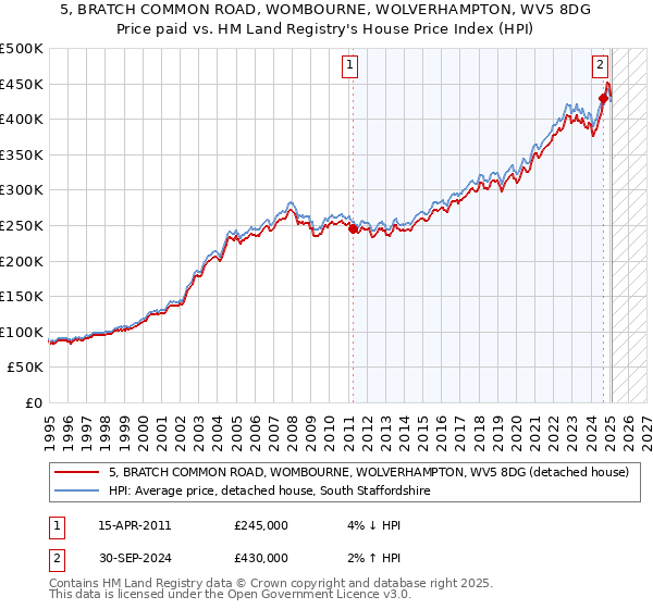 5, BRATCH COMMON ROAD, WOMBOURNE, WOLVERHAMPTON, WV5 8DG: Price paid vs HM Land Registry's House Price Index