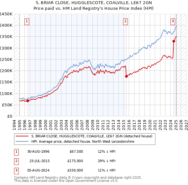 5, BRIAR CLOSE, HUGGLESCOTE, COALVILLE, LE67 2GN: Price paid vs HM Land Registry's House Price Index