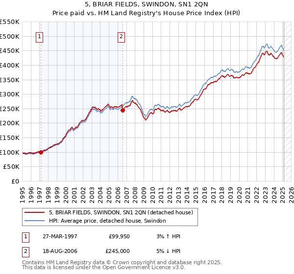 5, BRIAR FIELDS, SWINDON, SN1 2QN: Price paid vs HM Land Registry's House Price Index