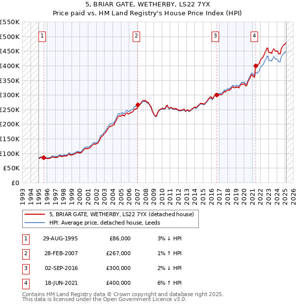 5, BRIAR GATE, WETHERBY, LS22 7YX: Price paid vs HM Land Registry's House Price Index