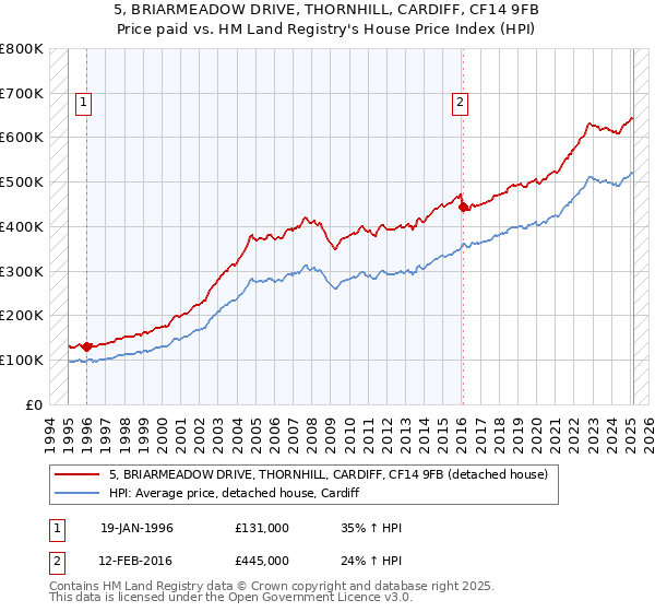 5, BRIARMEADOW DRIVE, THORNHILL, CARDIFF, CF14 9FB: Price paid vs HM Land Registry's House Price Index