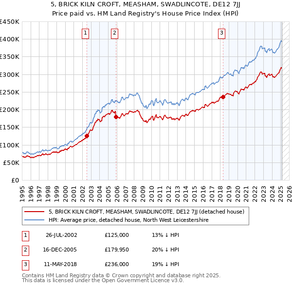 5, BRICK KILN CROFT, MEASHAM, SWADLINCOTE, DE12 7JJ: Price paid vs HM Land Registry's House Price Index