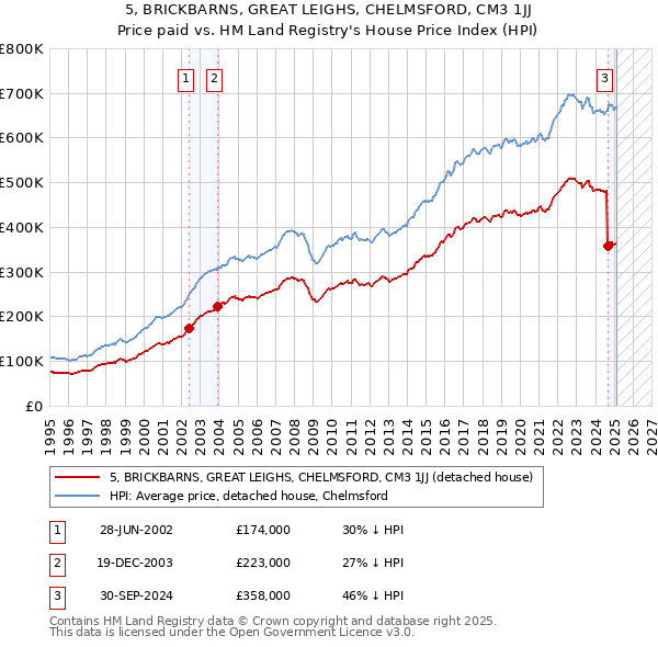 5, BRICKBARNS, GREAT LEIGHS, CHELMSFORD, CM3 1JJ: Price paid vs HM Land Registry's House Price Index