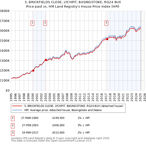 5, BRICKFIELDS CLOSE, LYCHPIT, BASINGSTOKE, RG24 8UX: Price paid vs HM Land Registry's House Price Index