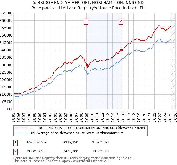 5, BRIDGE END, YELVERTOFT, NORTHAMPTON, NN6 6ND: Price paid vs HM Land Registry's House Price Index