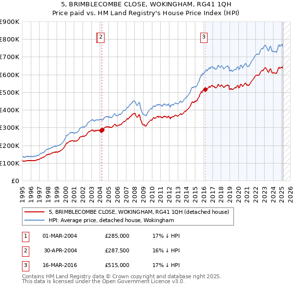 5, BRIMBLECOMBE CLOSE, WOKINGHAM, RG41 1QH: Price paid vs HM Land Registry's House Price Index