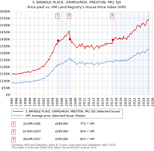 5, BRINDLE PLACE, GRIMSARGH, PRESTON, PR2 5JG: Price paid vs HM Land Registry's House Price Index