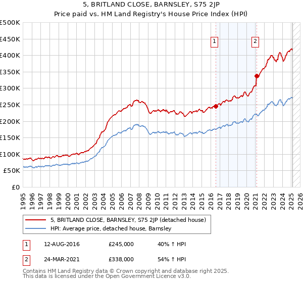 5, BRITLAND CLOSE, BARNSLEY, S75 2JP: Price paid vs HM Land Registry's House Price Index