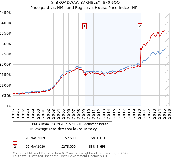 5, BROADWAY, BARNSLEY, S70 6QQ: Price paid vs HM Land Registry's House Price Index