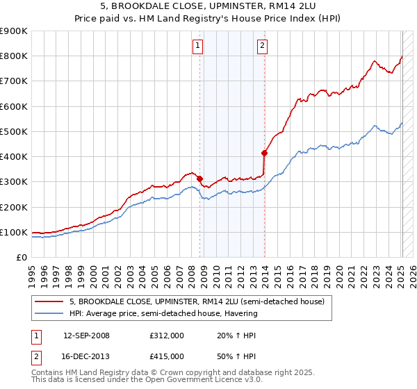 5, BROOKDALE CLOSE, UPMINSTER, RM14 2LU: Price paid vs HM Land Registry's House Price Index